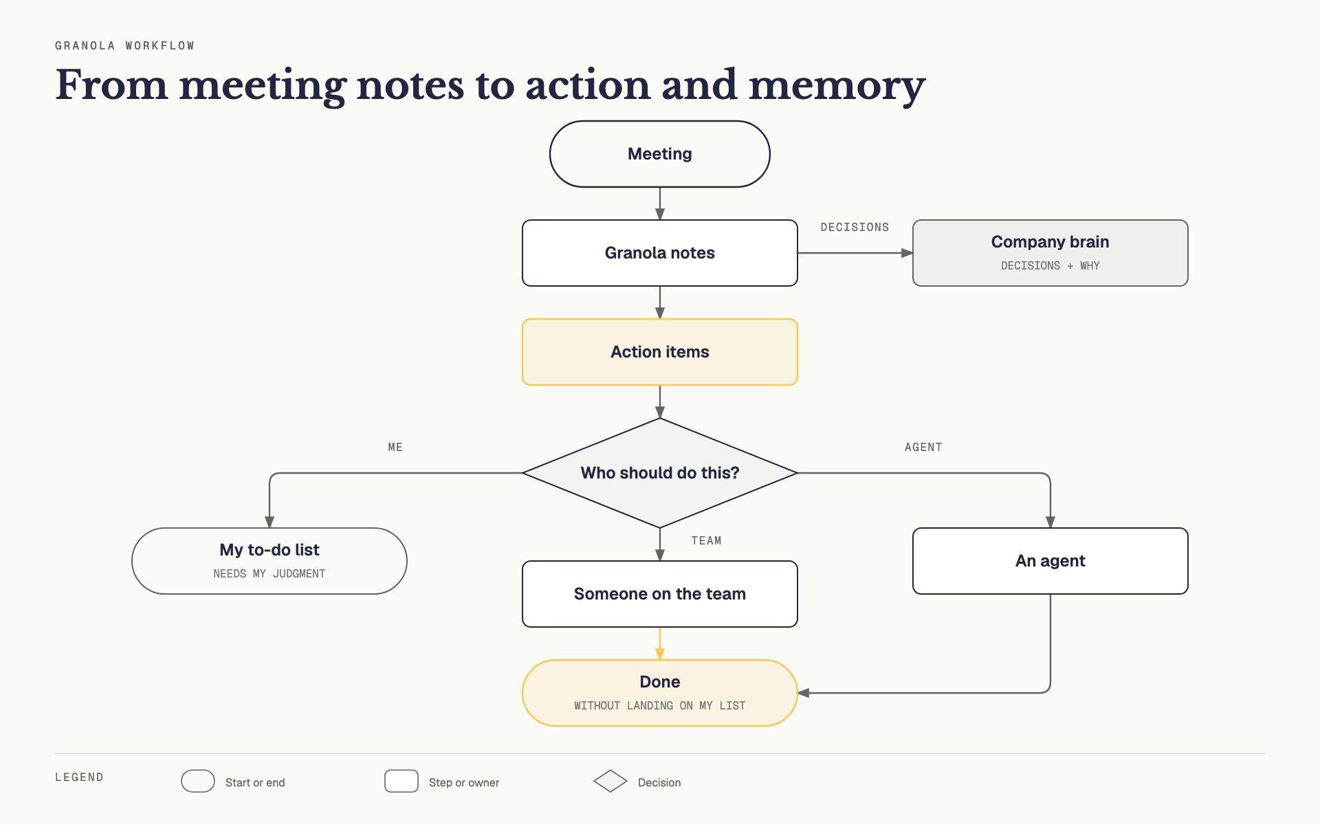 Flowchart showing a meeting becoming Granola notes, shared company memory, and action items routed to Cathryn, her team, or an agent