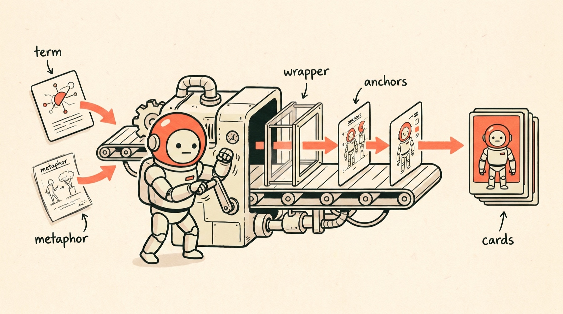 The image-series pipeline: term, metaphor, wrapper, and anchors move through one repeatable system into finished cards.