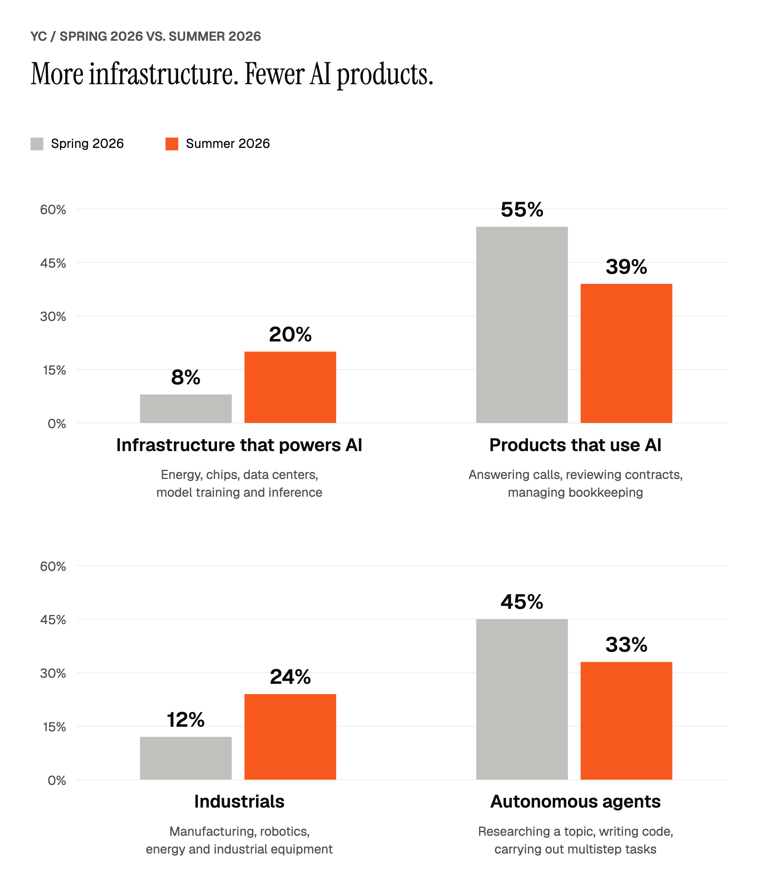 Spring versus Summer 2026: AI infrastructure 8% to 20%, AI products 55% to 39%, industrials 12% to 24%, autonomous agents 45% to 33%.