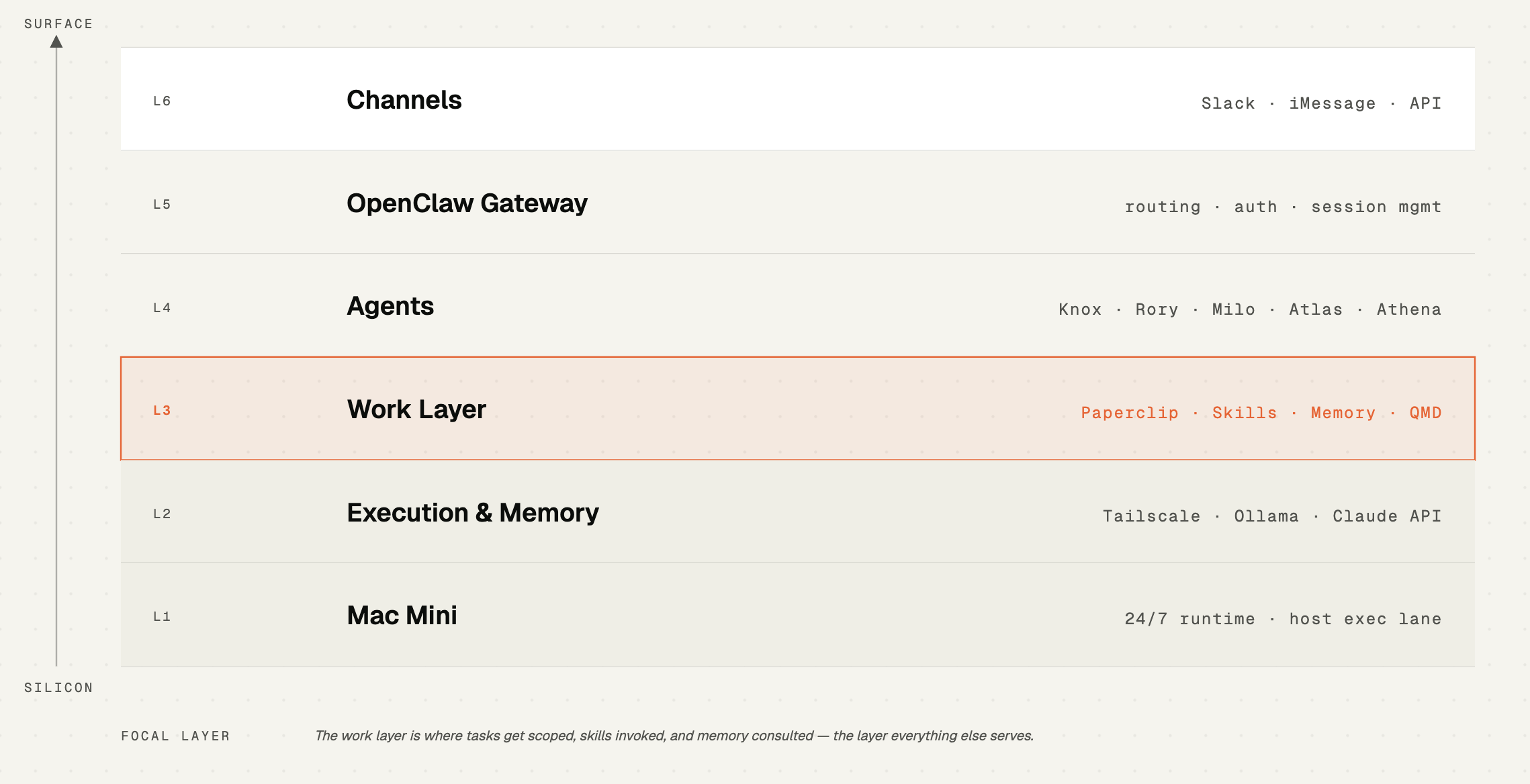 OpenClaw agent stack architecture with six layers, from Slack and iMessage channels, through the OpenClaw gateway and agents, down to the Paperclip work layer, Tailscale execution layer, and Mac Mini runtime